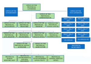 Organizational Chart | Province of Eastern Samar